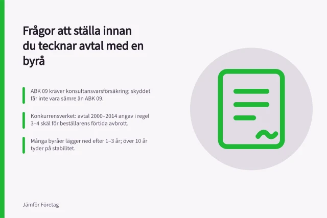 Frågor att ställa innan du tecknar avtal med en byrå: ABK 09 kräver konsultansvarsförsäkring; skyddet får inte vara sämre än ABK 09.; Konkurrensverket: avtal 2000–2014 angav i regel 3–4 skäl för beställarens förtida avbrott.; Många byråer lägger ned efter 1–3 år; över 10 år tyder på stabilitet. Frågor att ställa innan du tecknar avtal med en byrå